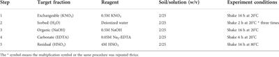 Cadmium fractionation in soils affected by organic matter application: Transfer of cadmium to cacao (Theobroma cacao L.) tissues